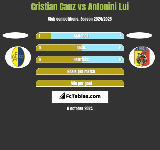 Cristian Cauz vs Antonini Lui h2h player stats