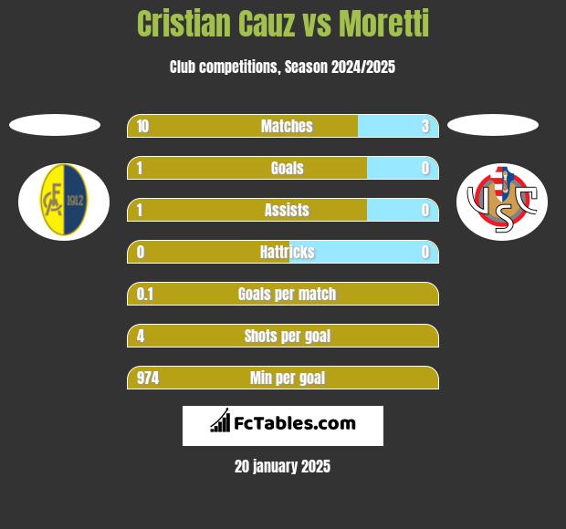 Cristian Cauz vs Moretti h2h player stats