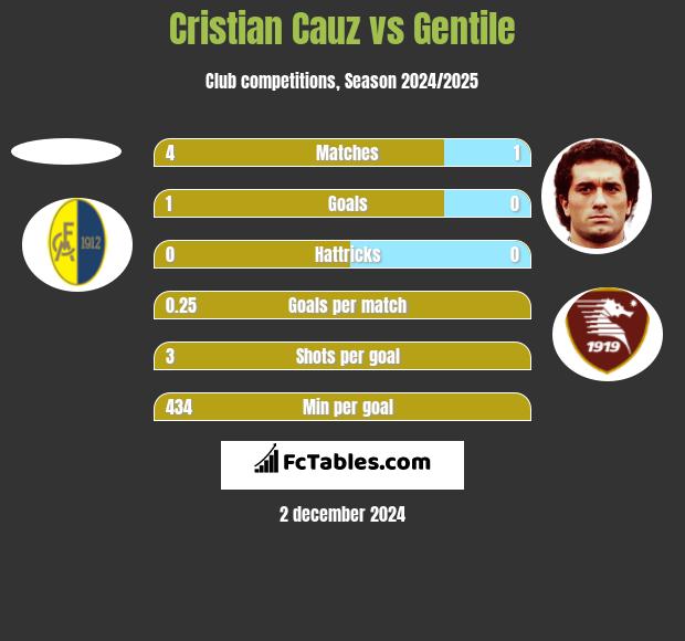 Cristian Cauz vs Gentile h2h player stats