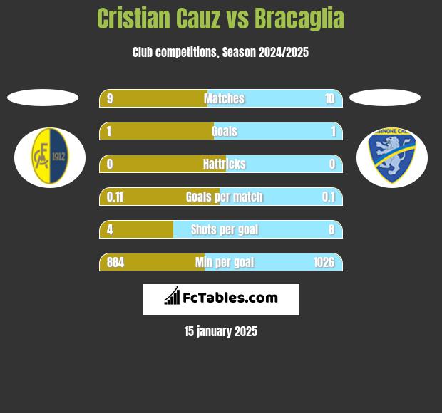 Cristian Cauz vs Bracaglia h2h player stats