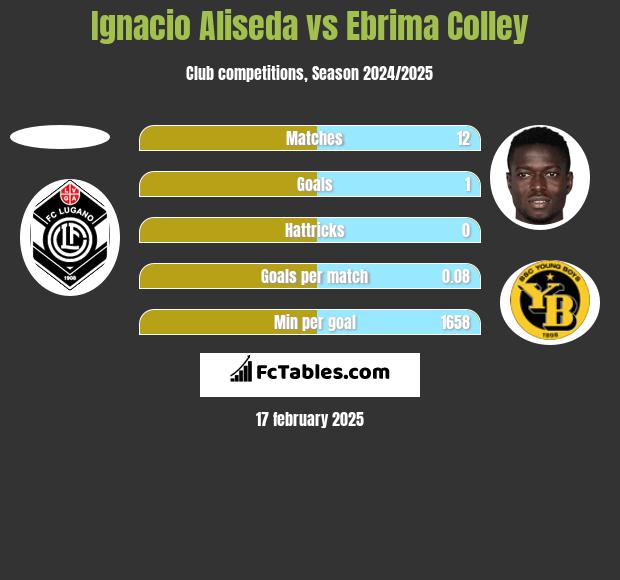 Ignacio Aliseda vs Ebrima Colley h2h player stats