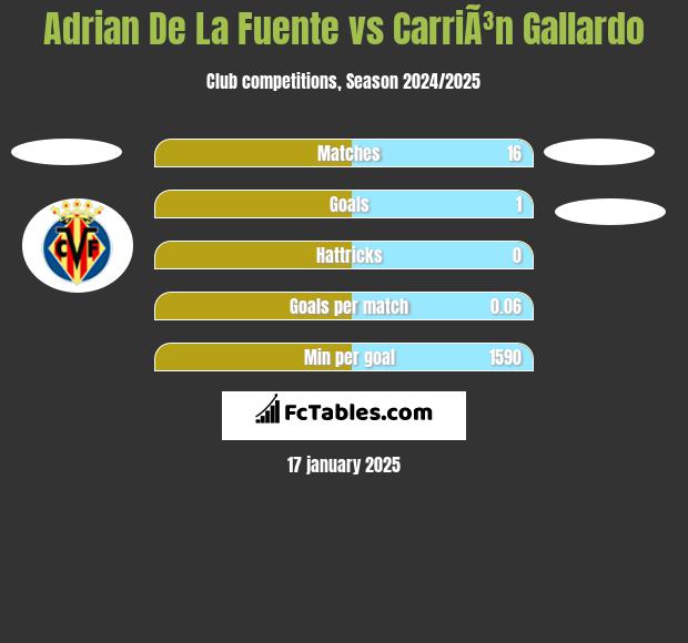 Adrian De La Fuente vs CarriÃ³n Gallardo h2h player stats