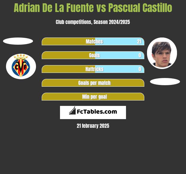 Adrian De La Fuente vs Pascual Castillo h2h player stats