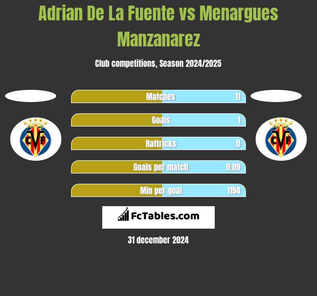 Adrian De La Fuente vs Menargues Manzanarez h2h player stats