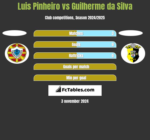 Luis Pinheiro vs Guilherme da Silva h2h player stats