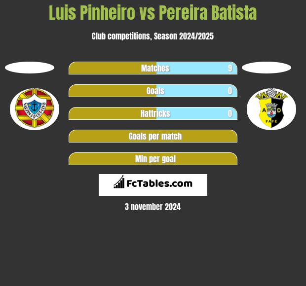 Luis Pinheiro vs Pereira Batista h2h player stats