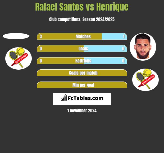 Rafael Santos vs Henrique h2h player stats