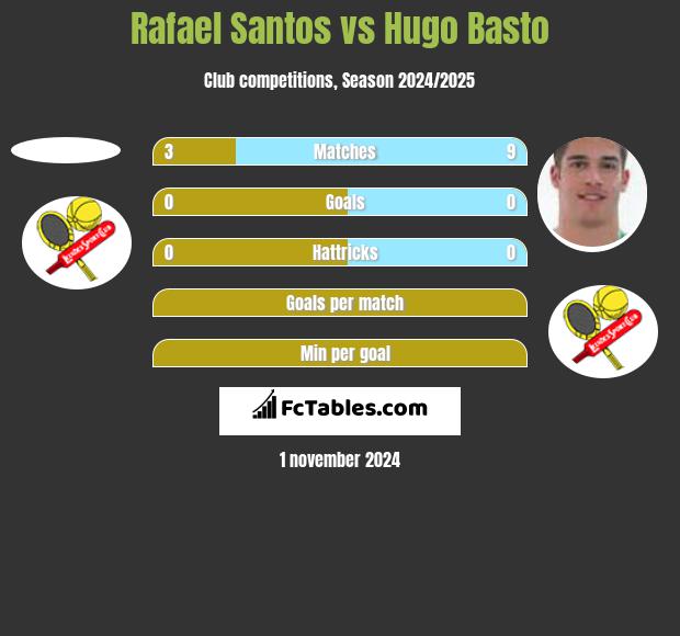 Rafael Santos vs Hugo Basto h2h player stats