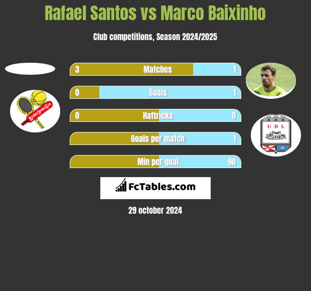 Rafael Santos vs Marco Baixinho h2h player stats