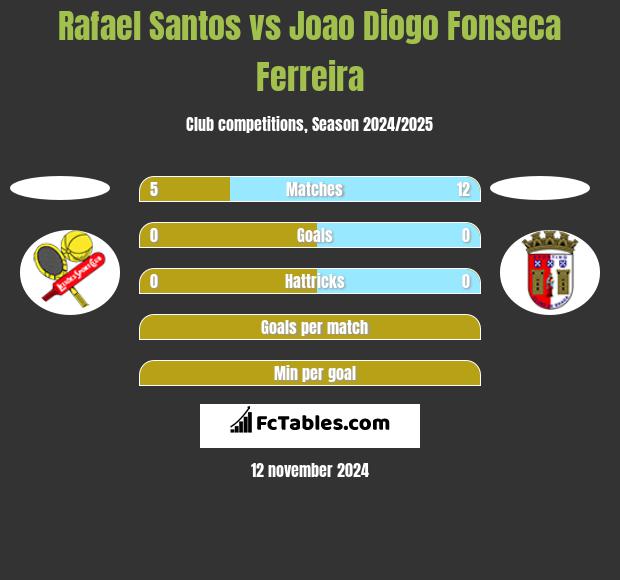 Rafael Santos vs Joao Diogo Fonseca Ferreira h2h player stats