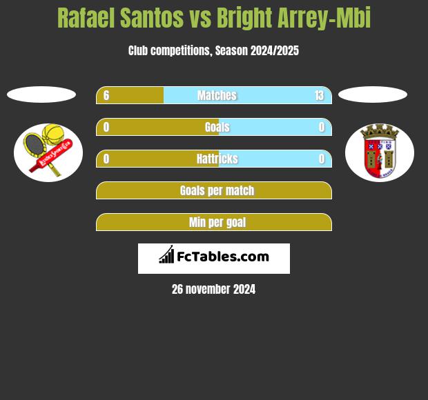 Rafael Santos vs Bright Arrey-Mbi h2h player stats