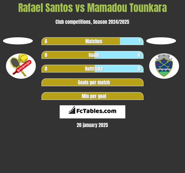 Rafael Santos vs Mamadou Tounkara h2h player stats