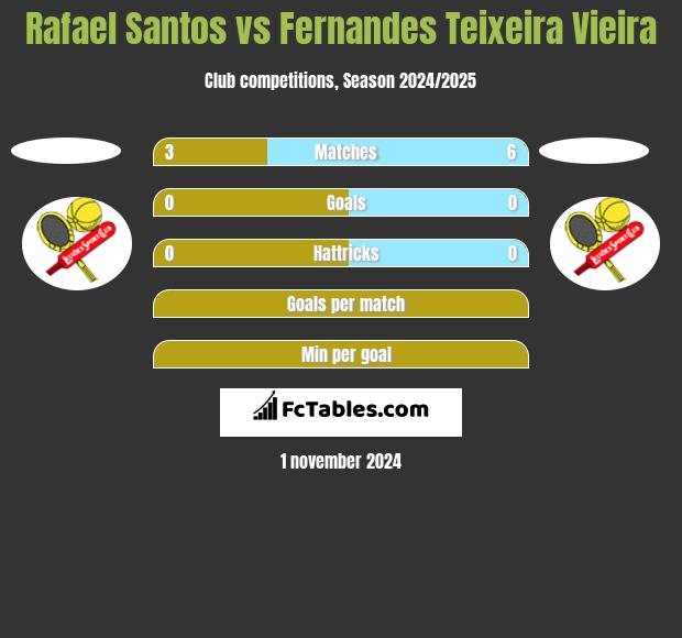 Rafael Santos vs Fernandes Teixeira Vieira h2h player stats