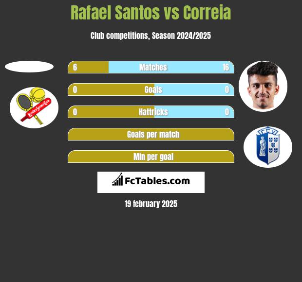 Rafael Santos vs Correia h2h player stats