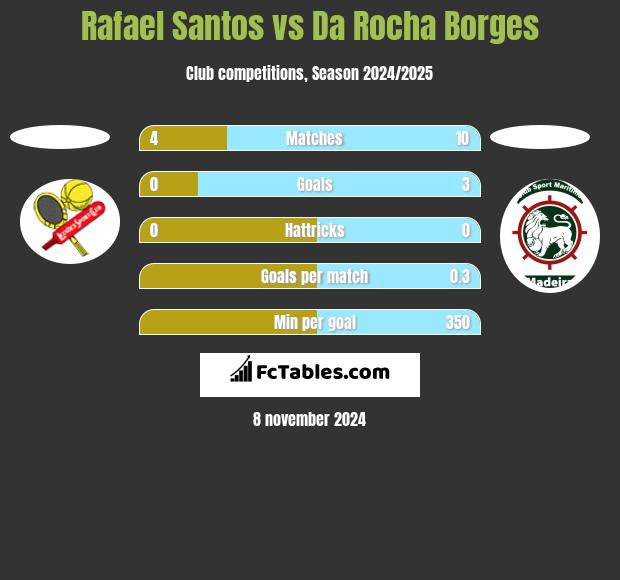 Rafael Santos vs Da Rocha Borges h2h player stats