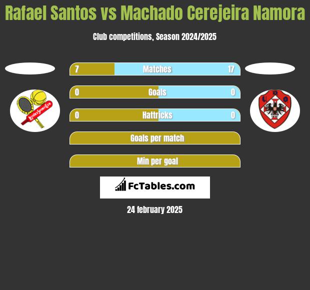 Rafael Santos vs Machado Cerejeira Namora h2h player stats