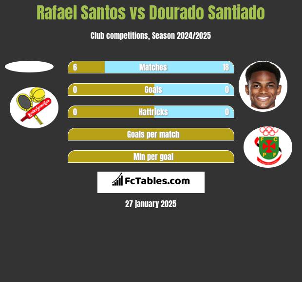 Rafael Santos vs Dourado Santiado h2h player stats