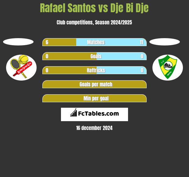 Rafael Santos vs Dje Bi Dje h2h player stats