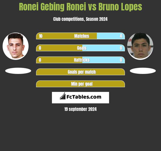 Ronei Gebing Ronei vs Bruno Lopes h2h player stats