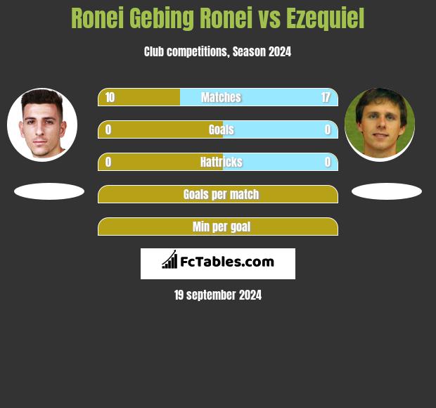 Ronei Gebing Ronei vs Ezequiel h2h player stats