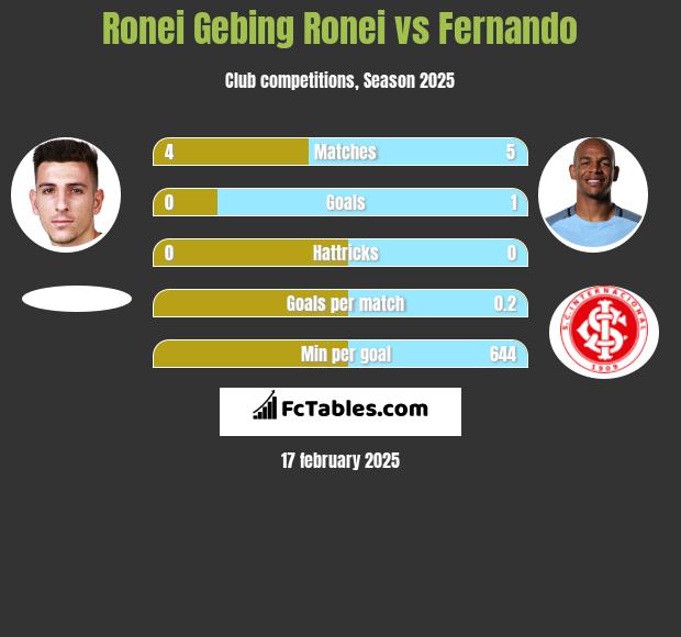 Ronei Gebing Ronei vs Fernando h2h player stats