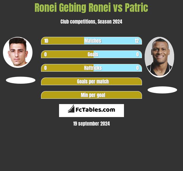 Ronei Gebing Ronei vs Patric h2h player stats