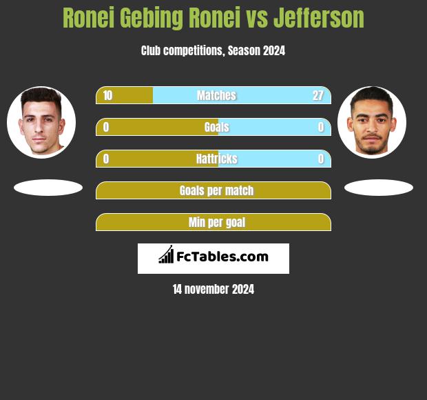 Ronei Gebing Ronei vs Jefferson h2h player stats