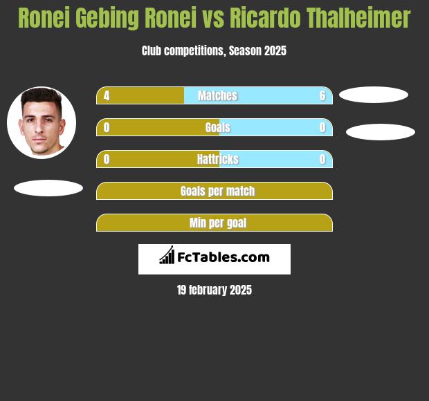 Ronei Gebing Ronei vs Ricardo Thalheimer h2h player stats