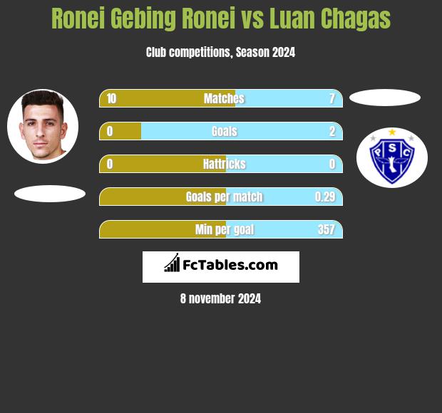 Ronei Gebing Ronei vs Luan Chagas h2h player stats