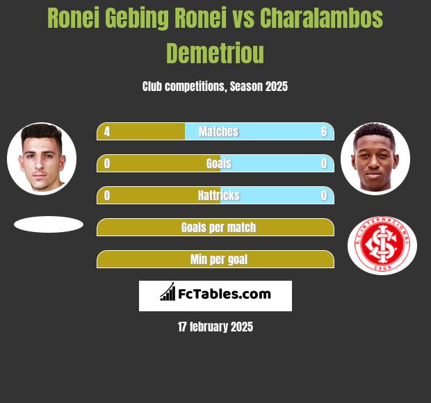 Ronei Gebing Ronei vs Charalambos Demetriou h2h player stats