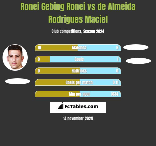 Ronei Gebing Ronei vs de Almeida Rodrigues Maciel h2h player stats