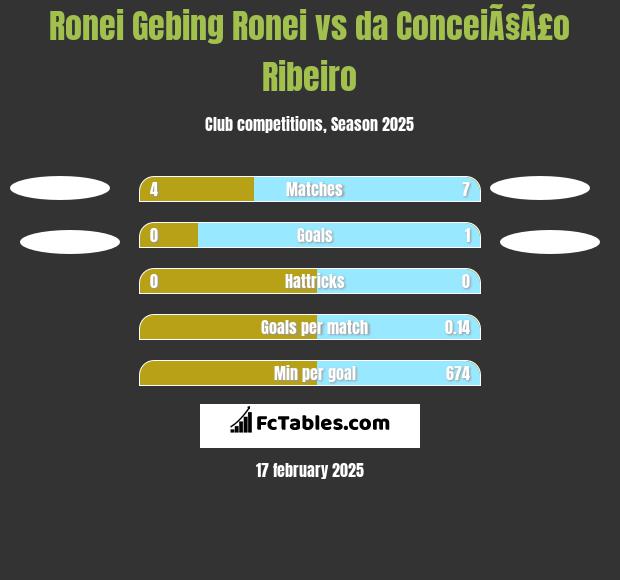 Ronei Gebing Ronei vs da ConceiÃ§Ã£o Ribeiro h2h player stats