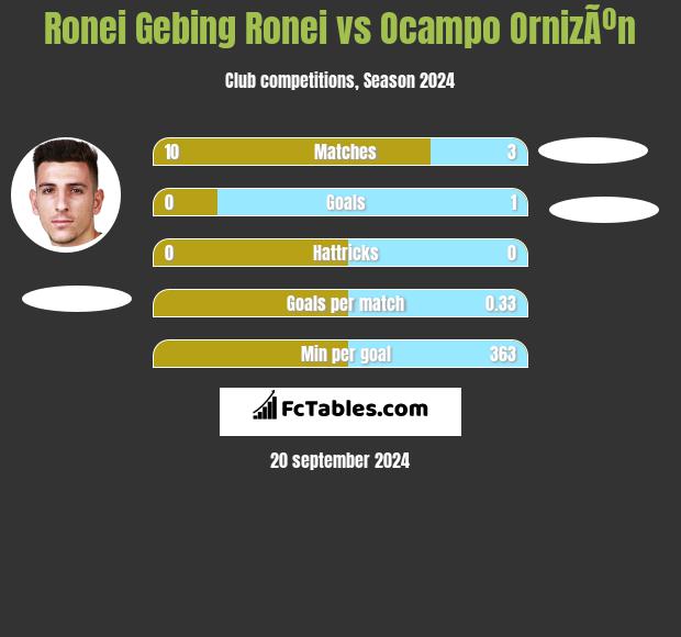 Ronei Gebing Ronei vs Ocampo OrnizÃºn h2h player stats