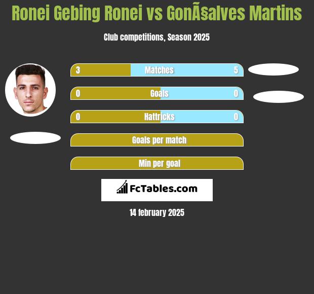 Ronei Gebing Ronei vs GonÃ§alves Martins h2h player stats