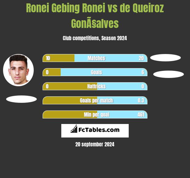 Ronei Gebing Ronei vs de Queiroz GonÃ§alves h2h player stats