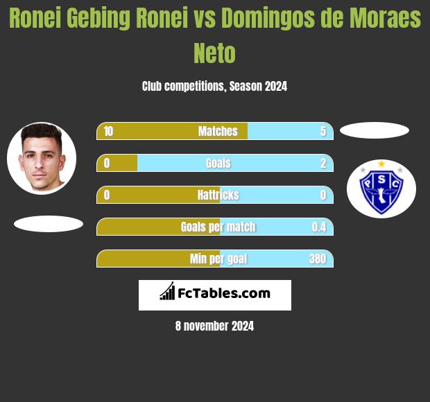 Ronei Gebing Ronei vs Domingos de Moraes Neto h2h player stats