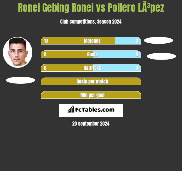 Ronei Gebing Ronei vs Pollero LÃ³pez h2h player stats