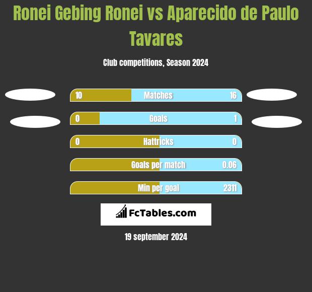 Ronei Gebing Ronei vs Aparecido de Paulo Tavares h2h player stats