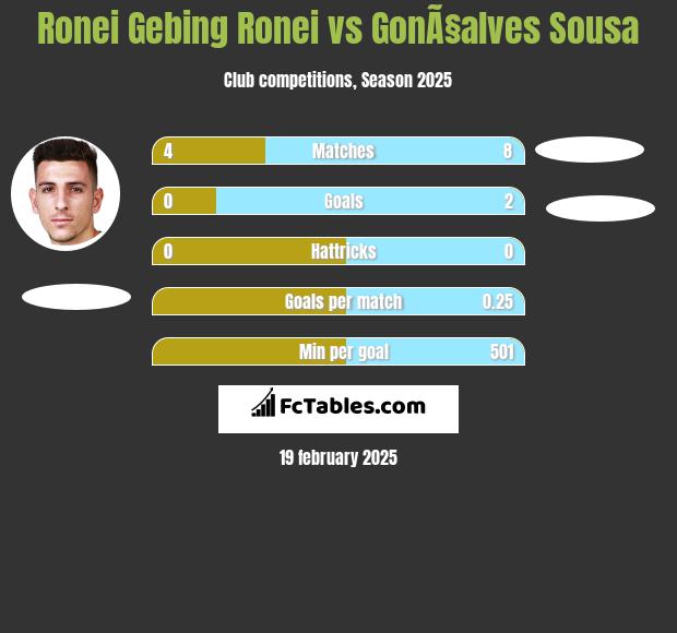 Ronei Gebing Ronei vs GonÃ§alves Sousa h2h player stats