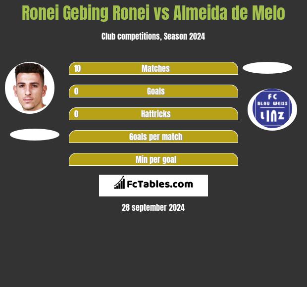 Ronei Gebing Ronei vs Almeida de Melo h2h player stats