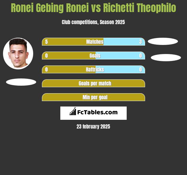 Ronei Gebing Ronei vs Richetti Theophilo h2h player stats