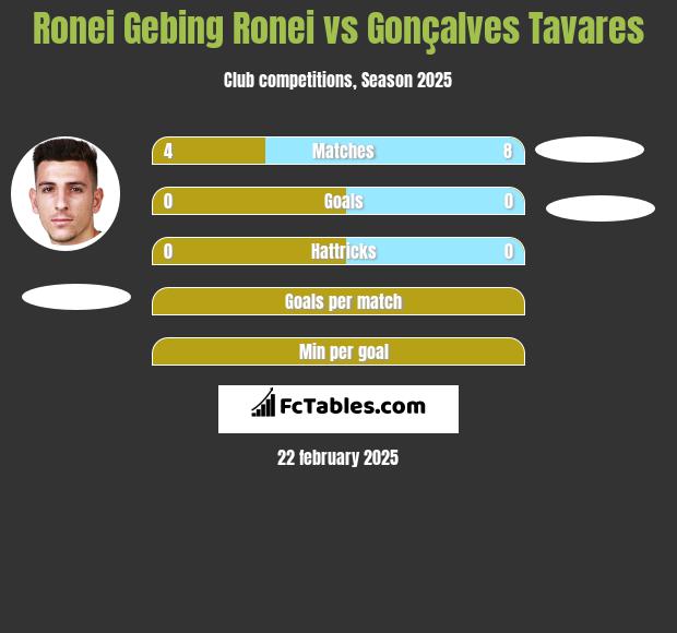 Ronei Gebing Ronei vs Gonçalves Tavares h2h player stats