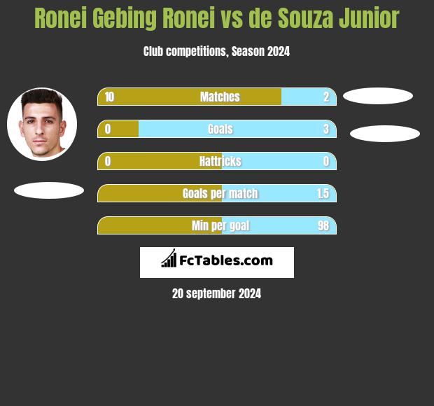 Ronei Gebing Ronei vs de Souza Junior h2h player stats