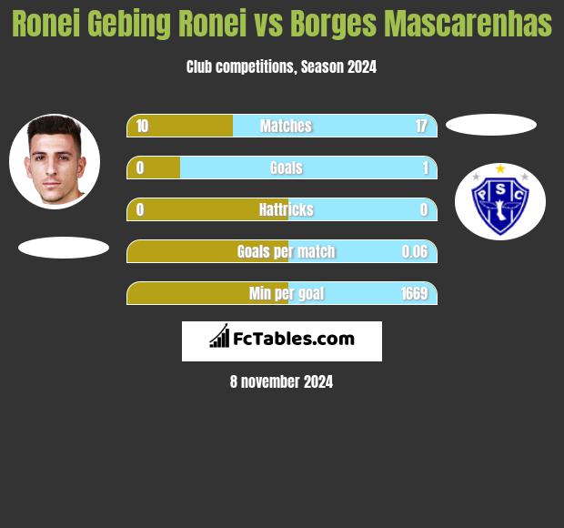 Ronei Gebing Ronei vs Borges Mascarenhas h2h player stats