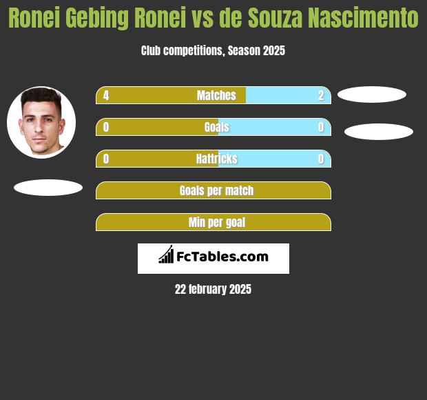 Ronei Gebing Ronei vs de Souza Nascimento h2h player stats