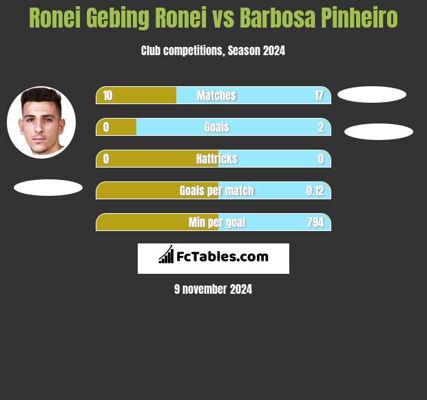 Ronei Gebing Ronei vs Barbosa Pinheiro h2h player stats