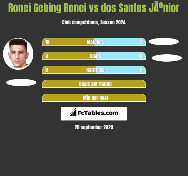 Ronei Gebing Ronei vs dos Santos JÃºnior h2h player stats