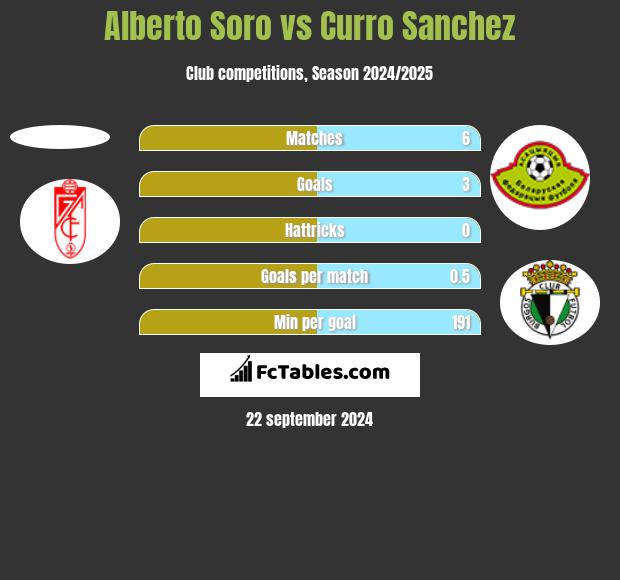 Alberto Soro vs Curro Sanchez h2h player stats