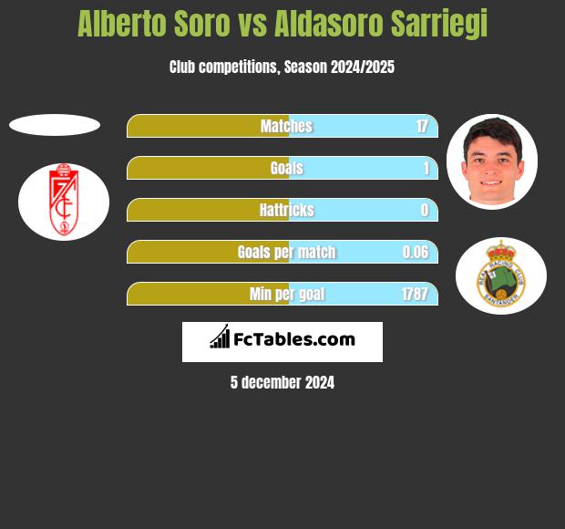 Alberto Soro vs Aldasoro Sarriegi h2h player stats