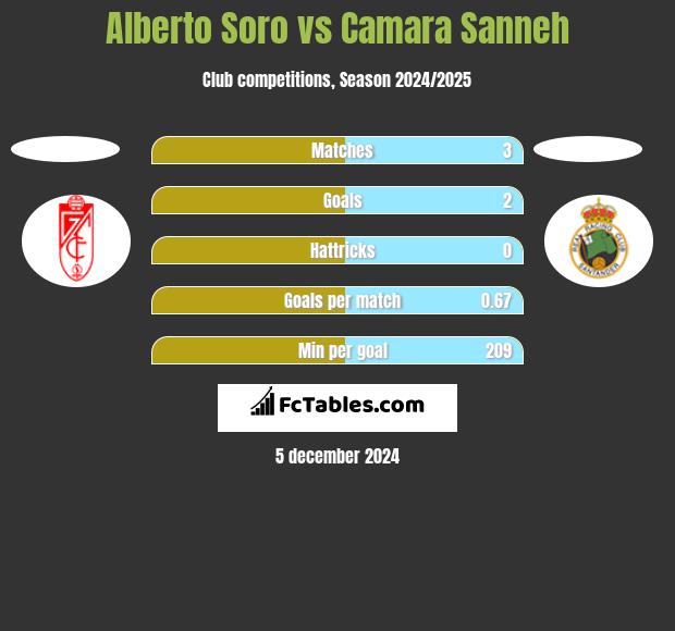 Alberto Soro vs Camara Sanneh h2h player stats